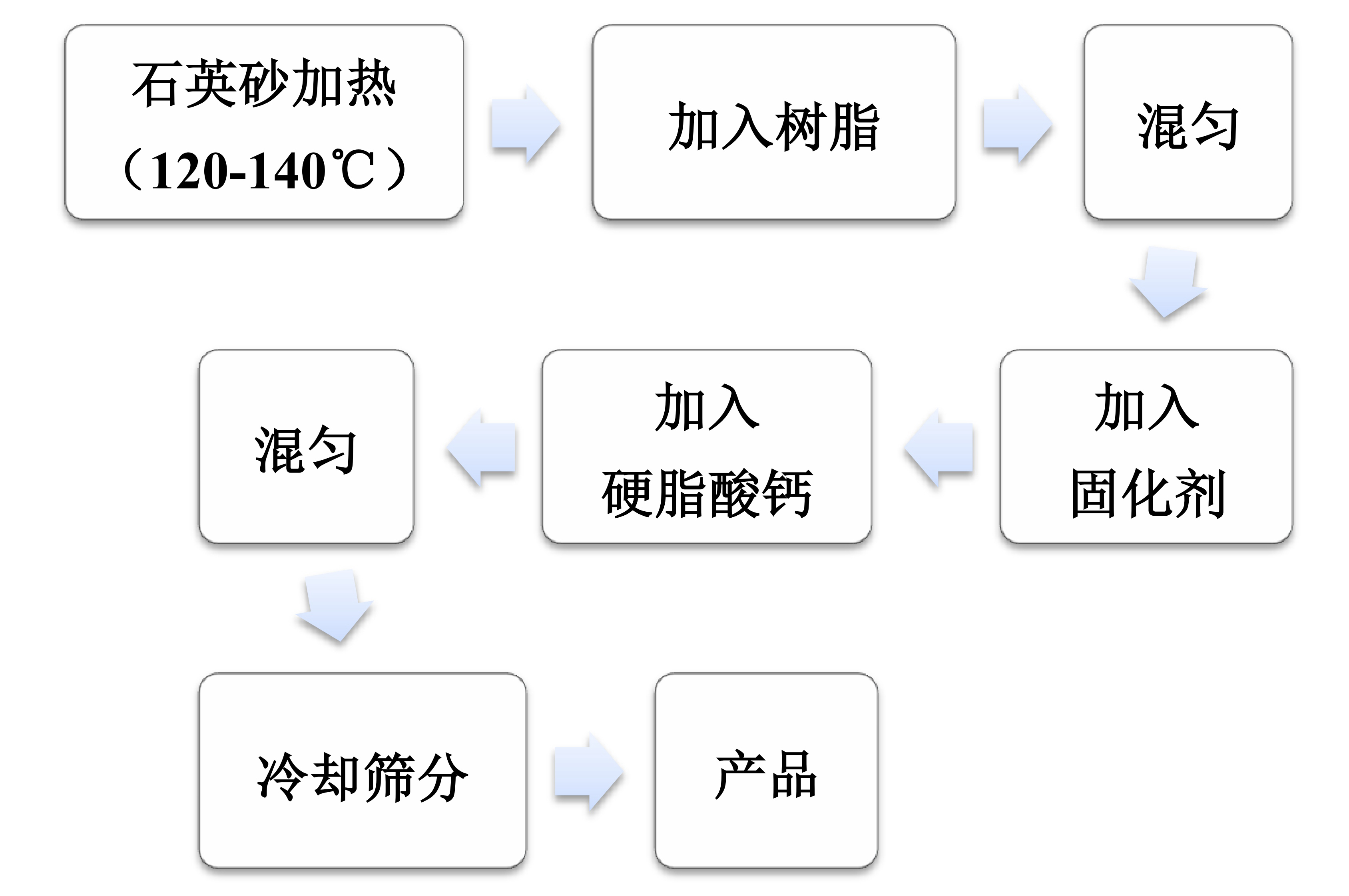 樹(shù)脂熱法涂敷石英砂工藝
