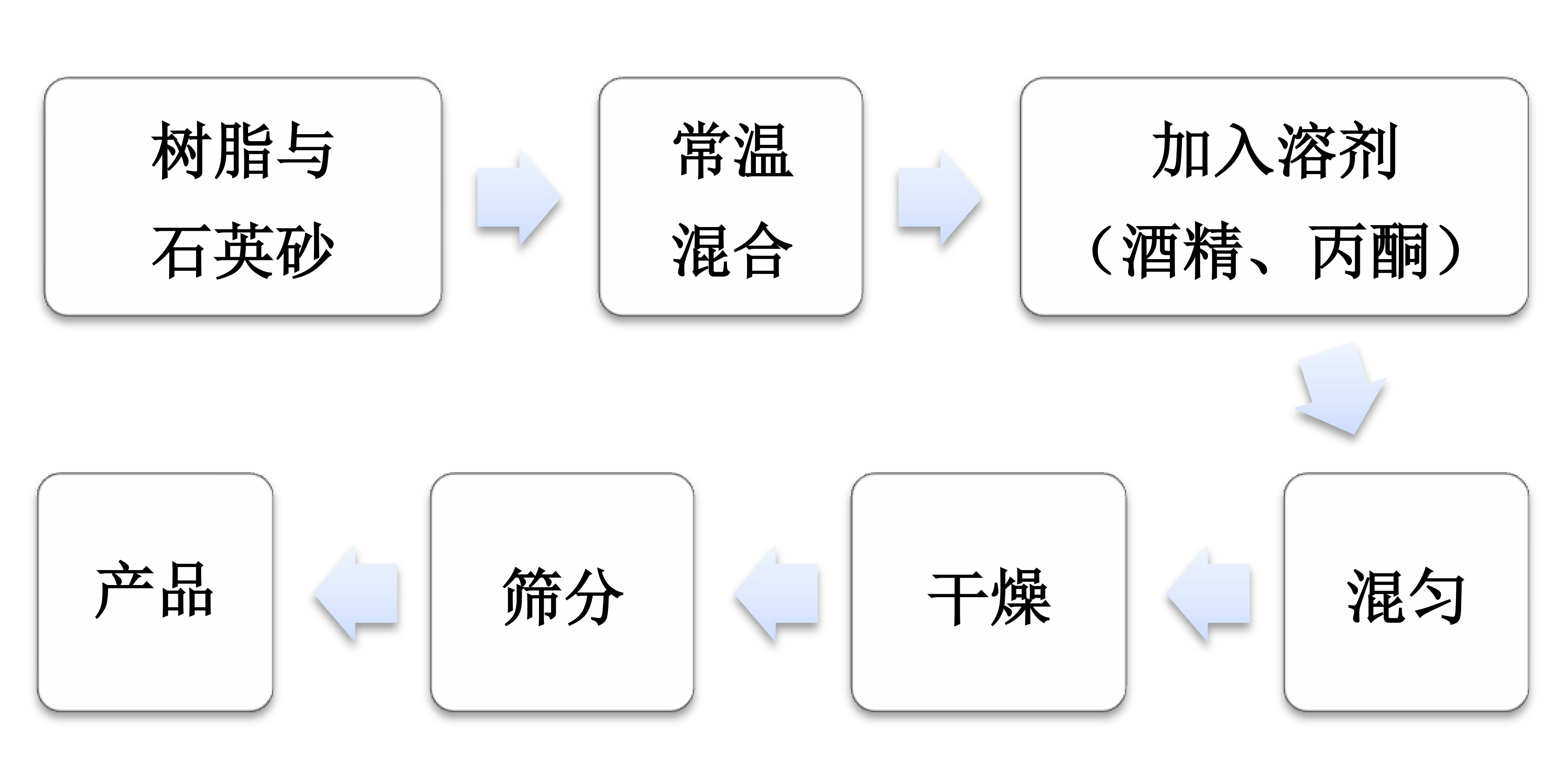 樹(shù)脂冷法涂敷石英砂粉體工藝