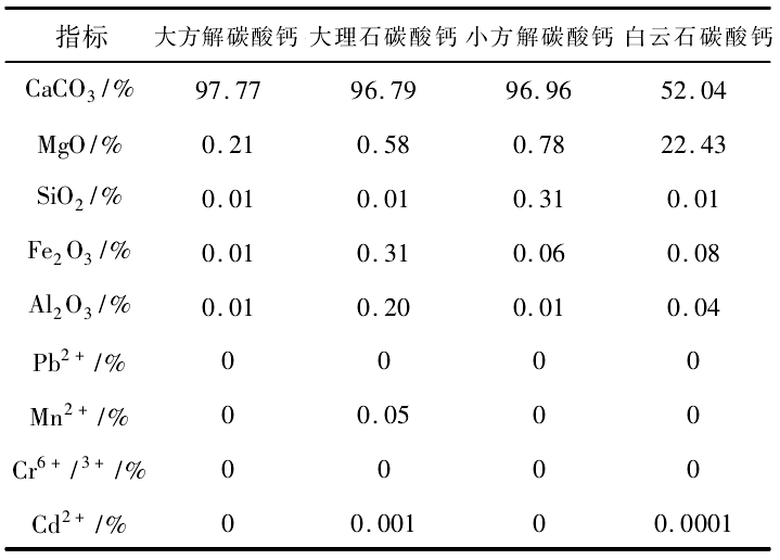 表2 不同原礦加工的重質(zhì)碳酸鈣化學(xué)組分