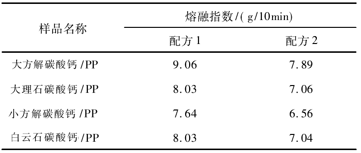 表3 不同原礦碳酸鈣/聚丙烯(PP)復合材料的熔融指數