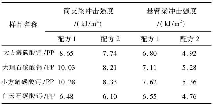 表4 不同原礦碳酸鈣/聚丙烯(PP)沖擊強度