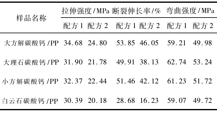 表5 不同原礦碳酸鈣/聚丙烯(PP)的拉伸和彎曲強度