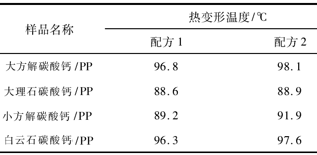 表7 不同原礦碳酸鈣/聚丙烯(PP)的熱變形溫度