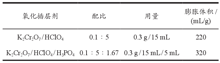 表1 氧化插層劑種類(lèi)對膨脹體積的影響
