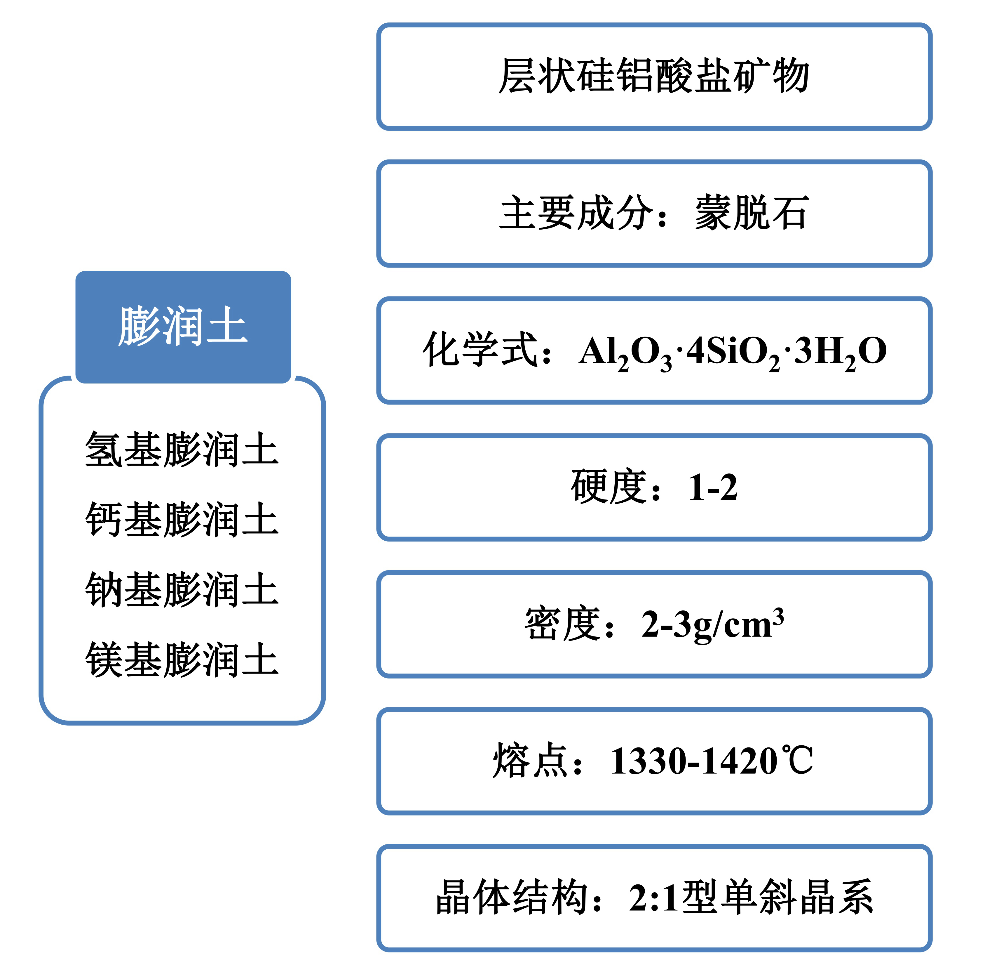 氫基膨潤土、鈣基膨潤土、鈉基膨潤土、鎂基膨潤土