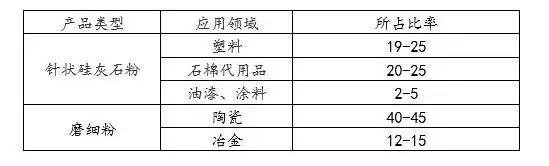 硅灰石應用領(lǐng)域