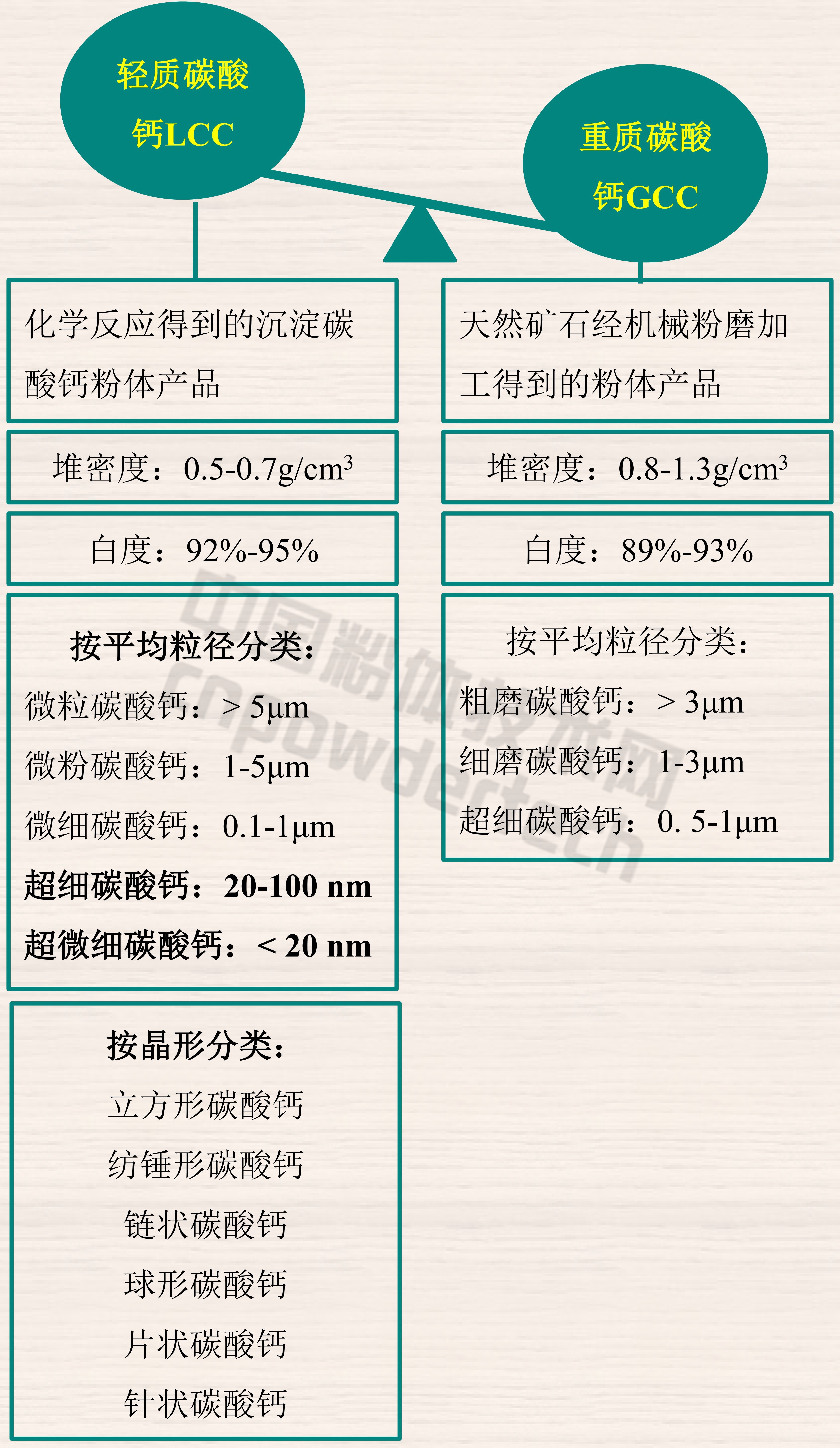 重質(zhì)碳酸鈣和輕質(zhì)碳酸鈣