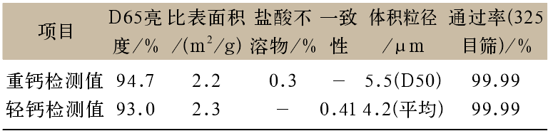 表1 重質(zhì)碳酸鈣和輕質(zhì)碳酸鈣檢測指標