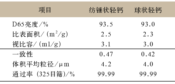 表2 紡錘狀輕質(zhì)碳酸鈣和球狀輕質(zhì)碳酸鈣檢測指標