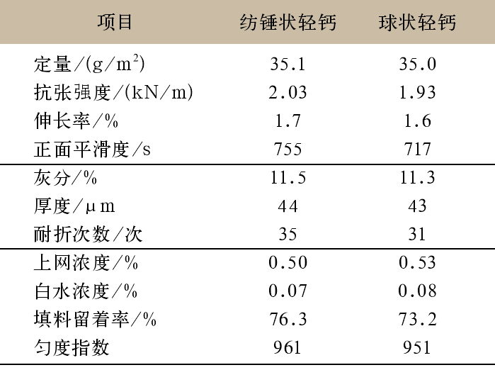表3 不同晶型輕質(zhì)碳酸鈣紙張性能指標