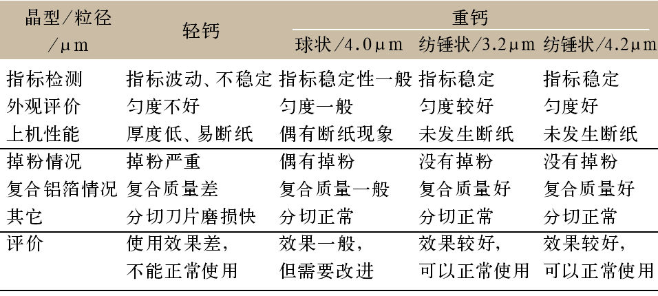 表6 不同類(lèi)型碳酸鈣廠(chǎng)家試用情況