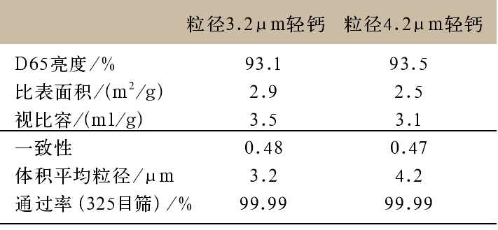 表3 不同粒徑輕質(zhì)碳酸鈣檢測指標