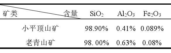 表1 遼寧本溪小平頂山和安徽鳳陽(yáng)老青山石英巖礦床的主要成分