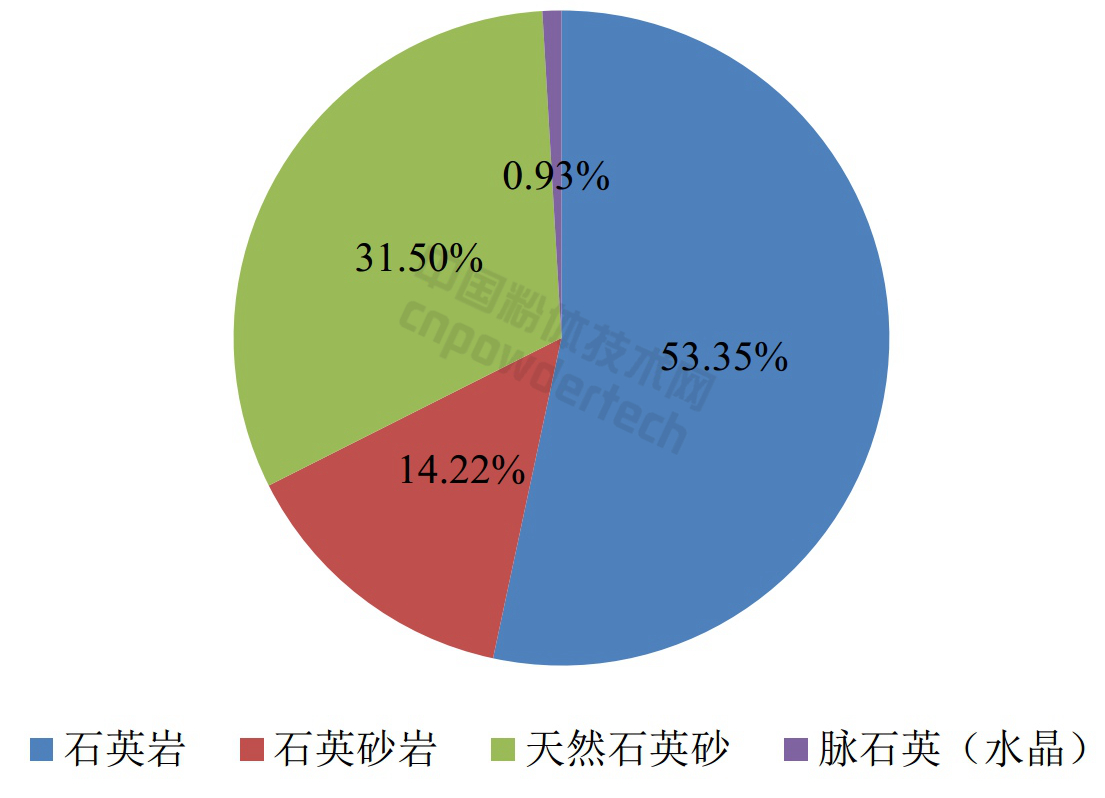 中國不同種類(lèi)石英礦資源所占比例石英巖、石英砂巖、天然石英砂、脈石英