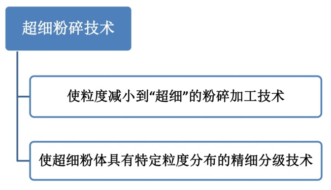 一文了解超細粉碎設備
