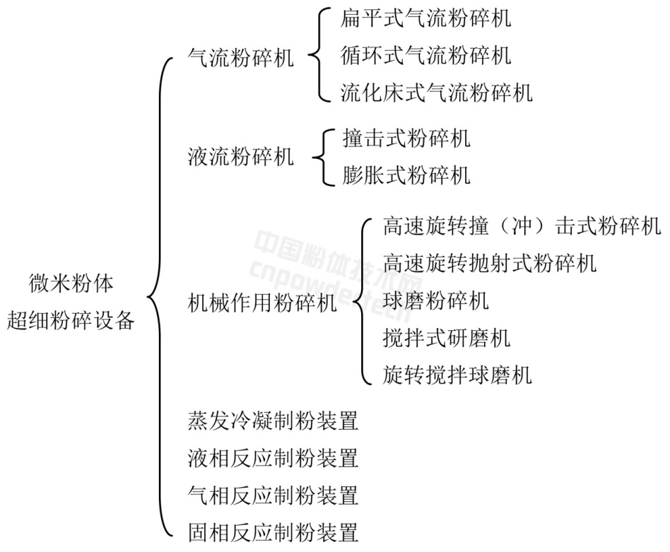 一文了解超細粉碎設備