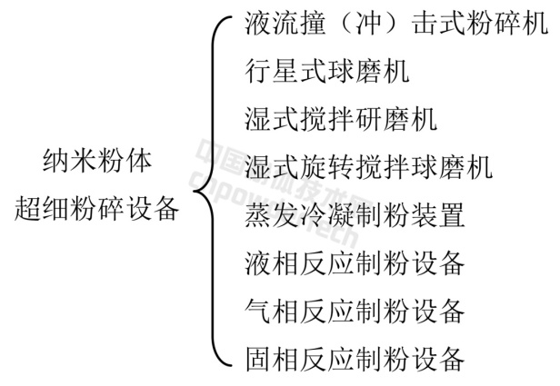 一文了解超細粉碎設備