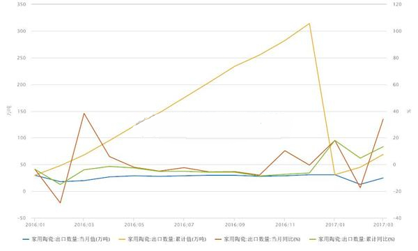 我國一季度家用陶瓷出口量同比上漲13.4%