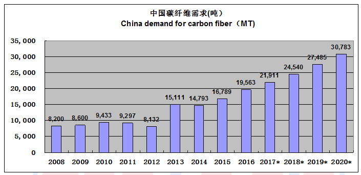 2016全球碳纖維復合材料市場(chǎng)及應用