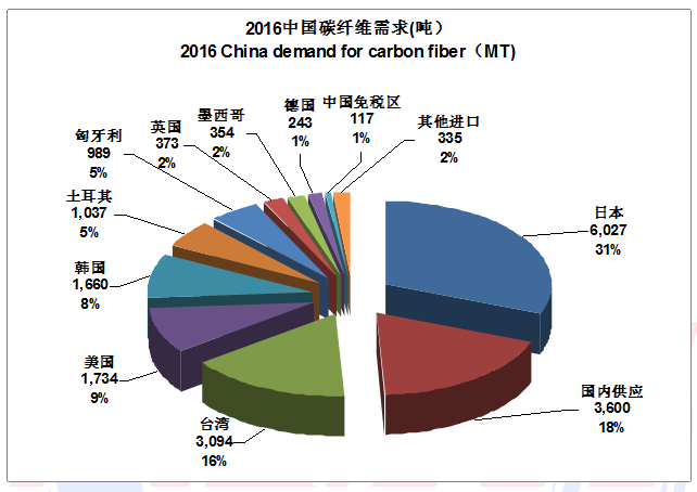 2016全球碳纖維復合材料市場(chǎng)及應用