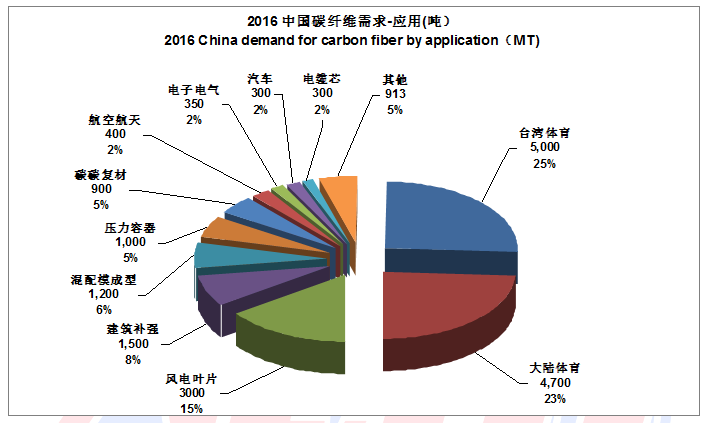 2016全球碳纖維復合材料市場(chǎng)及應用