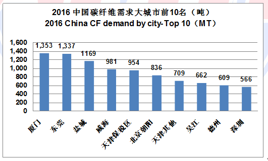 2016全球碳纖維復合材料市場(chǎng)及應用