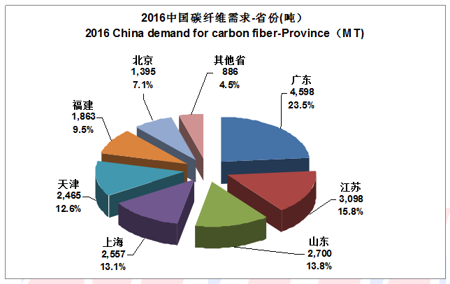 2016全球碳纖維復合材料市場(chǎng)及應用