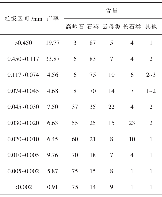 高嶺土主要礦物含量及粒級分布