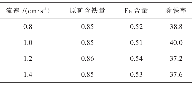 超導磁選技術(shù)在高嶺土除鐵中的應用