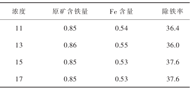 超導磁選技術(shù)在高嶺土除鐵中的應用