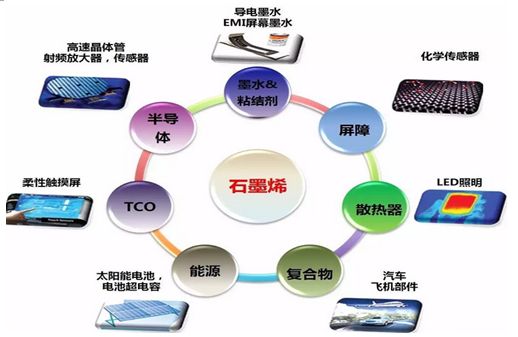 石墨烯應用領(lǐng)域