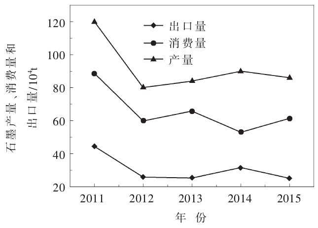  2011-2015年中國石墨產(chǎn)量、消費量和出口量變化趨勢