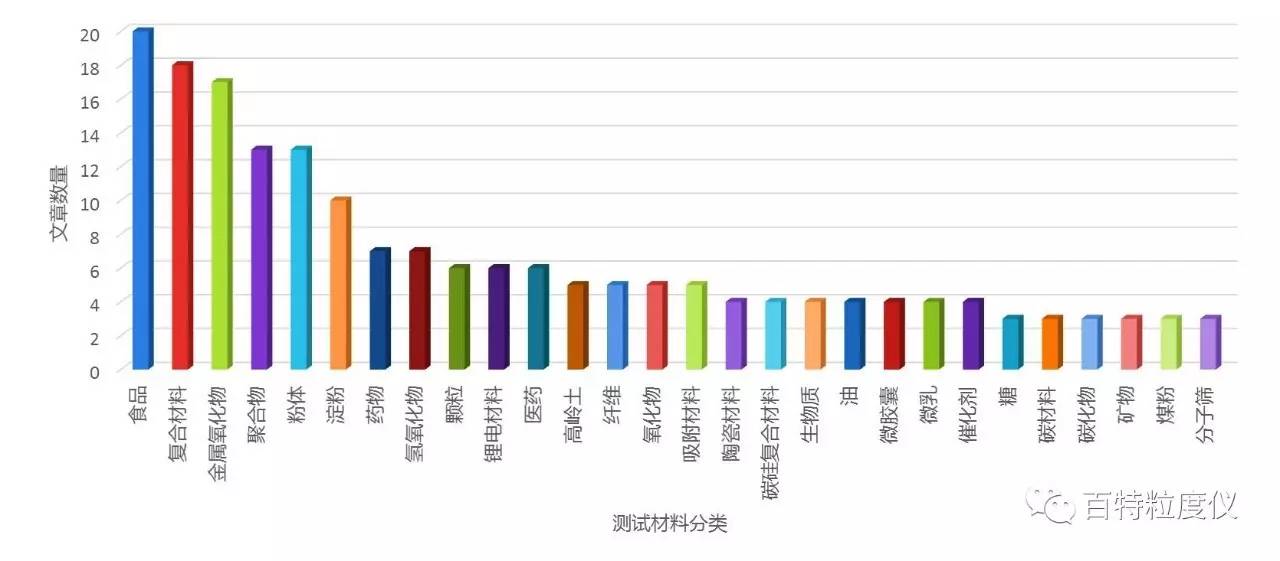 百特激光粒度分析儀