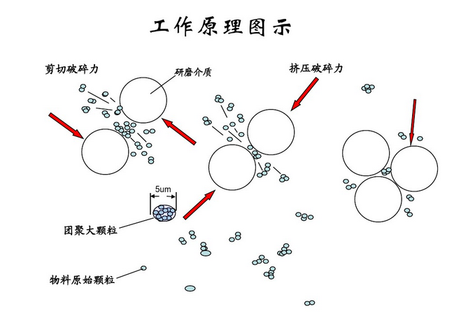 砂磨機工作原理