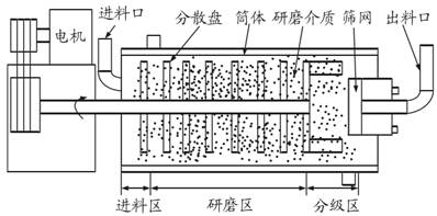 圖1 臥式砂磨機的工作原理示意圖