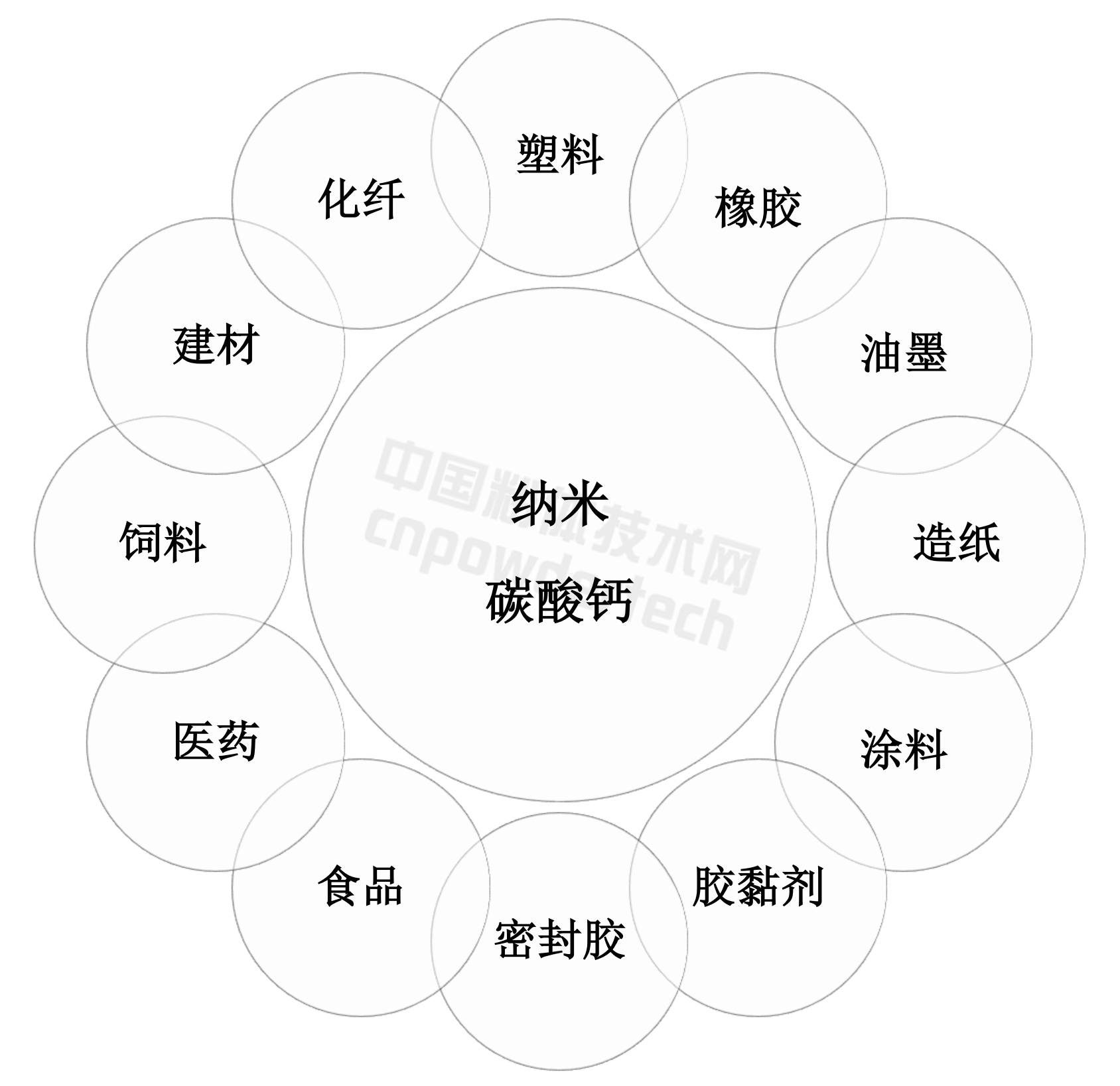 納米碳酸鈣的應用領(lǐng)域