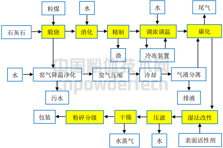 納米碳酸鈣生產(chǎn)工藝