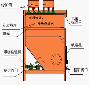 磁場(chǎng)篩選機