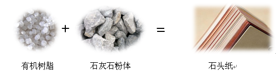 碳酸鈣如何將石頭變成“石頭紙”？