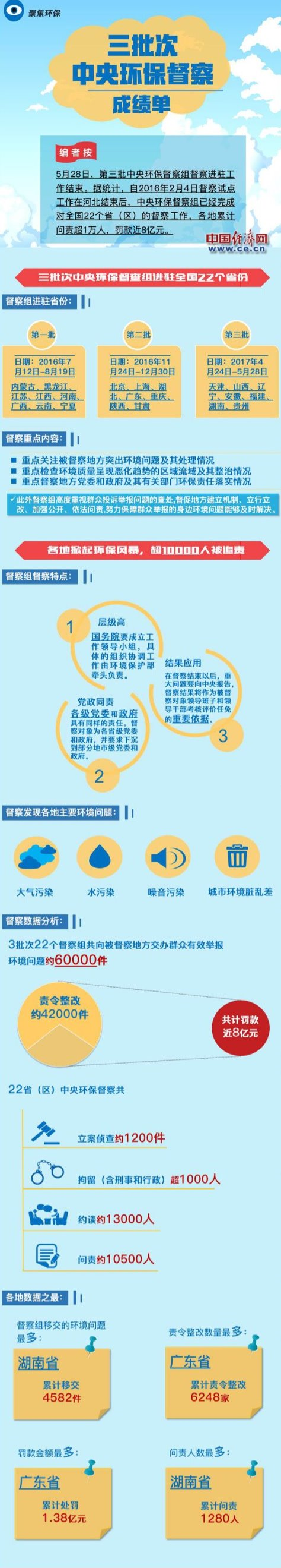 一圖了解三批中央環(huán)保督查成績(jì)單！萬(wàn)人被問(wèn)責，罰金近8億！