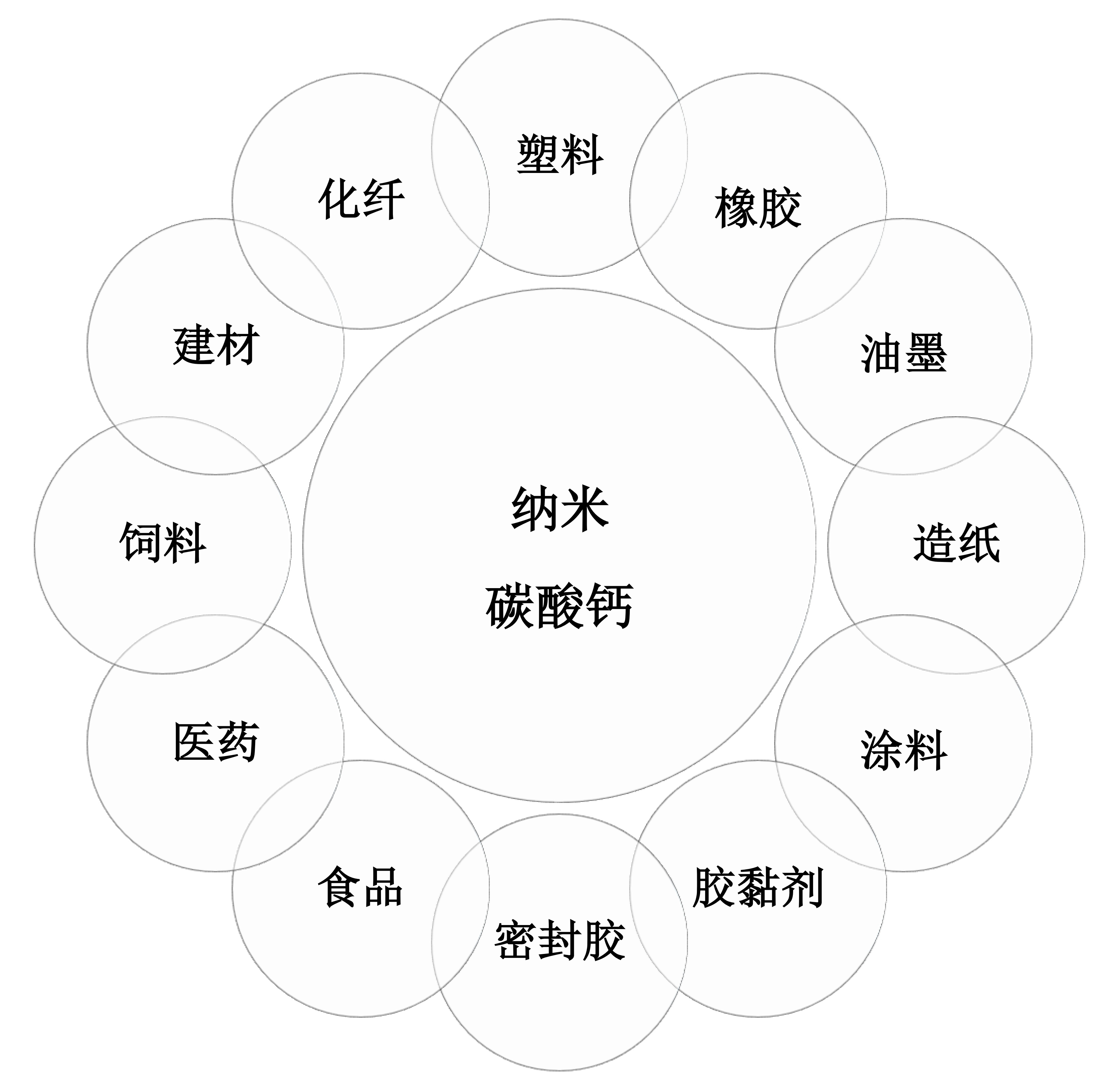 納米碳酸鈣的用途