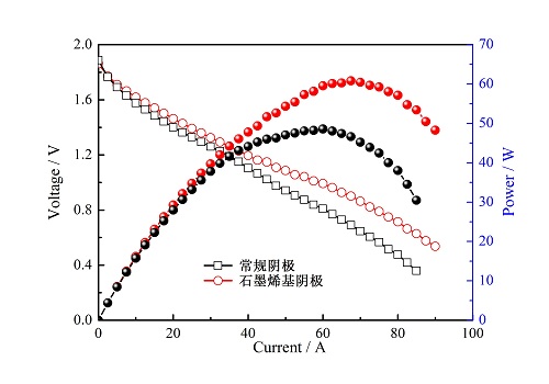 圖1 石墨烯基陰極與常規陰極的電化學(xué)性能比較