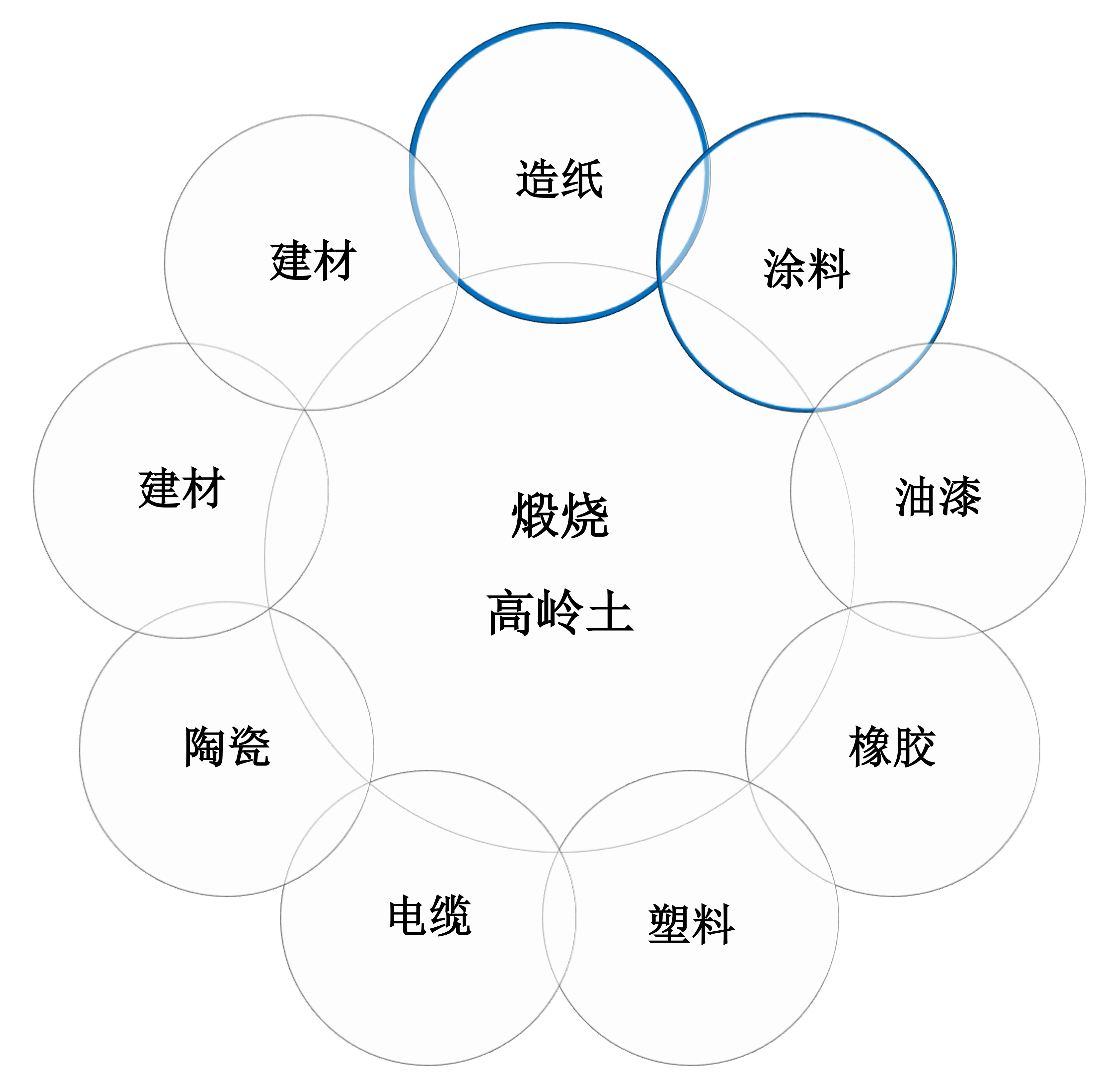 煅燒高嶺土的用途