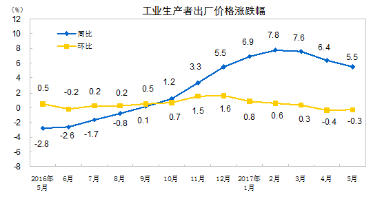 國家統計局：2017年5月非金屬礦物制品業(yè)價(jià)格同比上漲7.2%