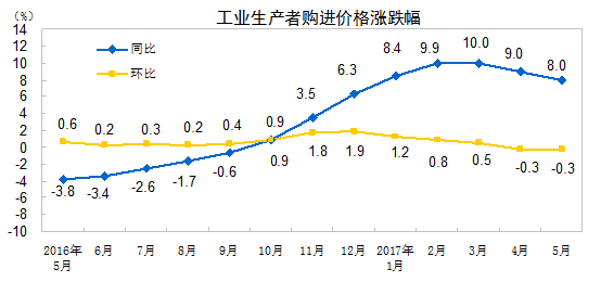 國家統計局：2017年5月非金屬礦物制品業(yè)價(jià)格同比上漲7.2%