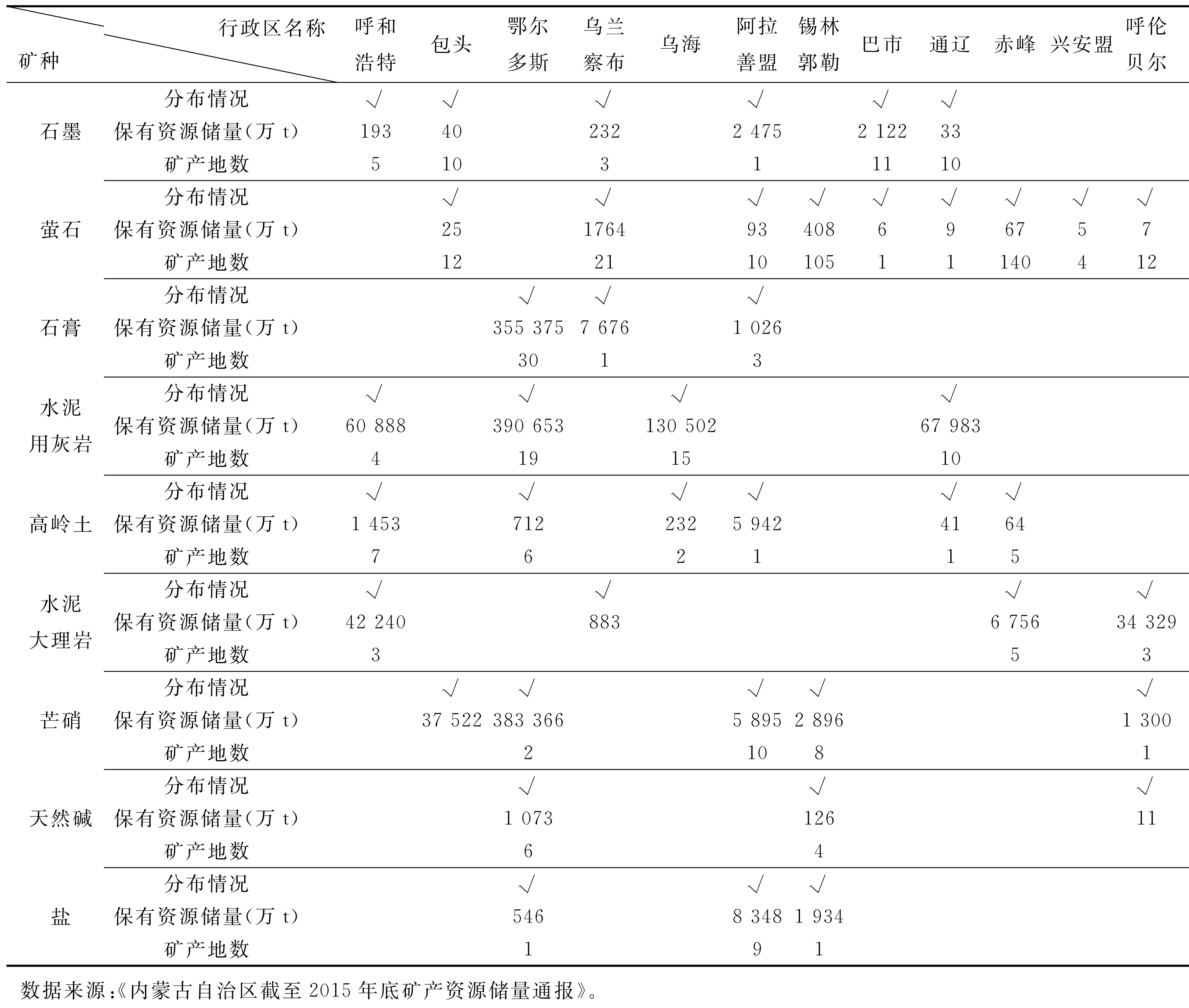 內蒙古主要非金屬礦產(chǎn)分布概況