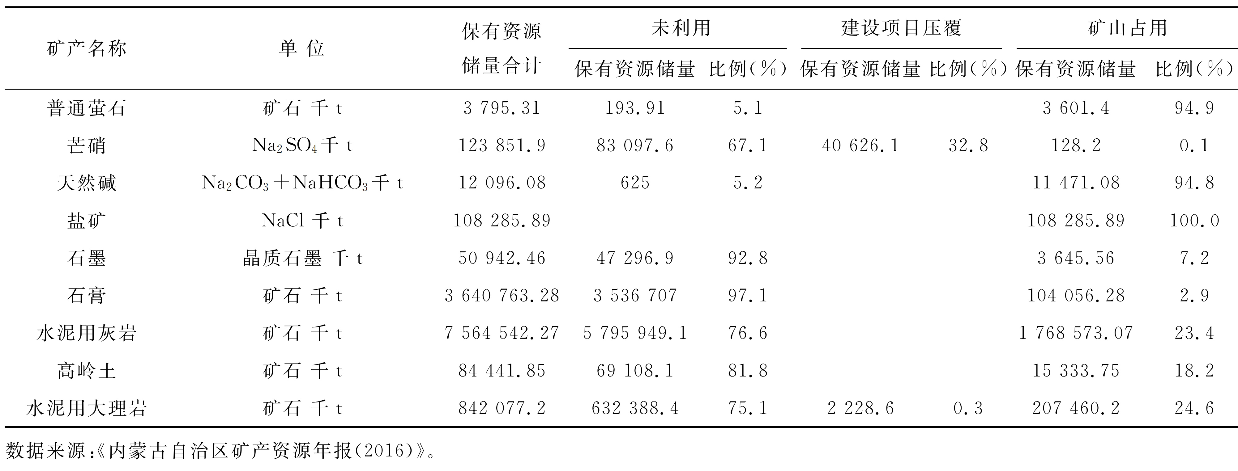 截至2015年底內蒙古重要非金屬礦產(chǎn)保有資源儲量利用情況統計表