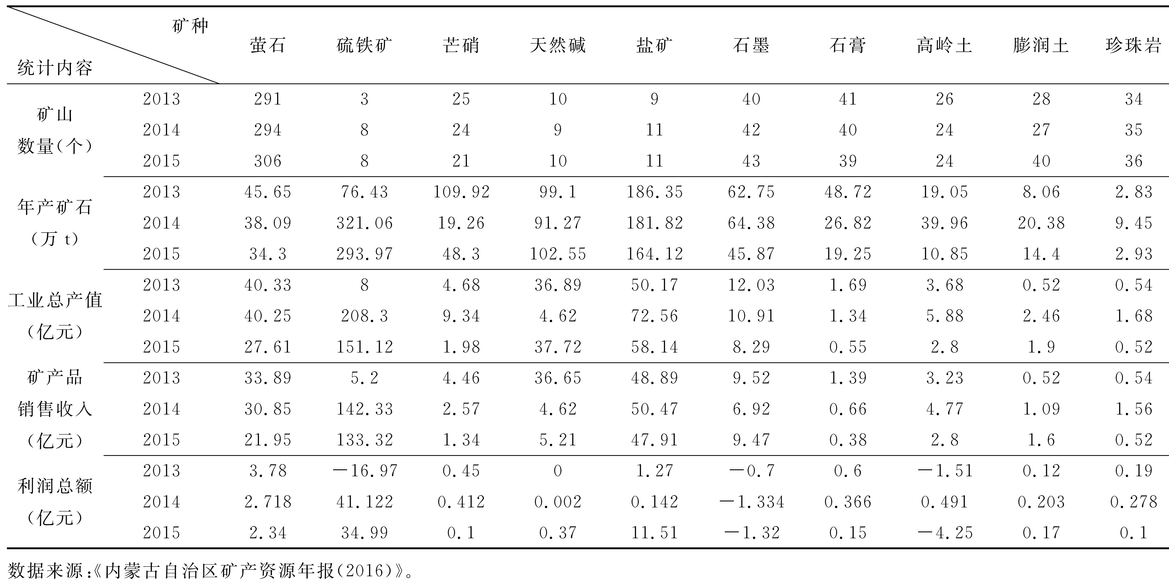 2013-2015年內蒙古主要非金屬礦產(chǎn)開(kāi)采各項指標變化情況一覽表