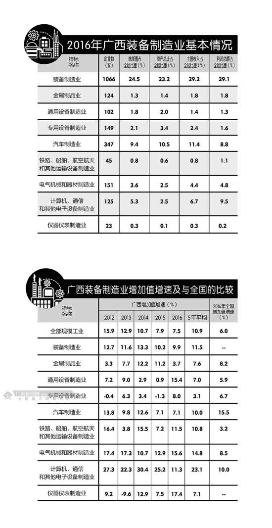 裝備制造業(yè):支撐廣西工業(yè)穩增長(cháng)