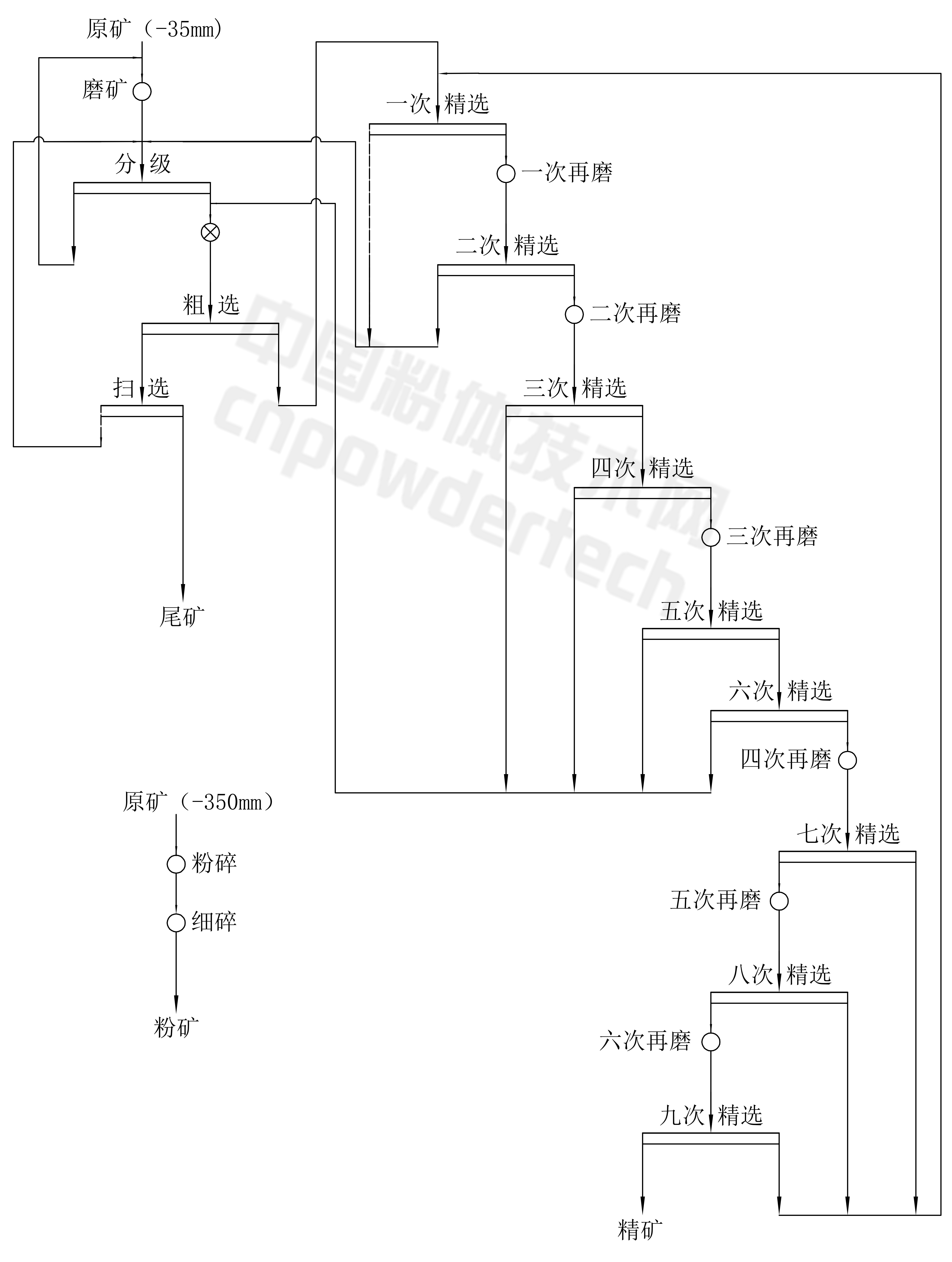 年產(chǎn)3萬(wàn)噸石墨選礦提純工藝